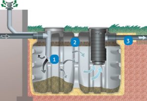 Tricel Vento septic tank how does it work - septic treatment tank