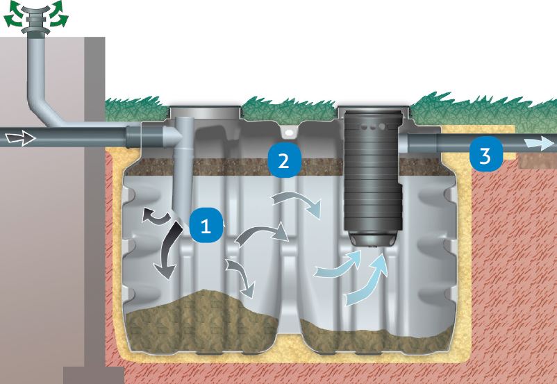 Tricel Vento septic tank how does it work