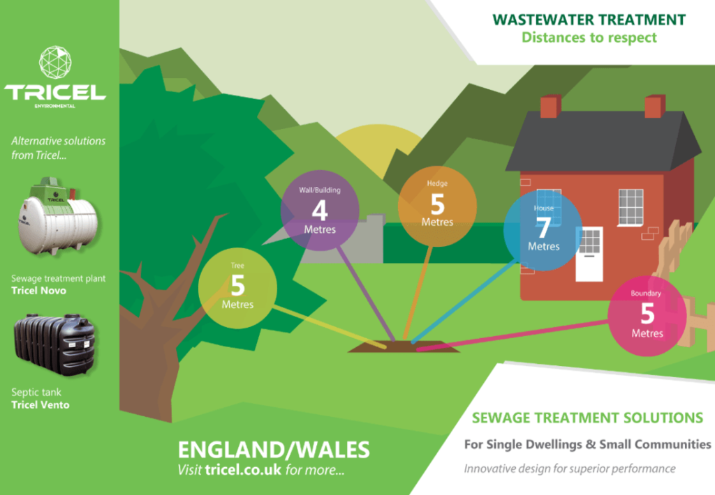 Distances to respect England - Wales - domestic sewage treatment plants
