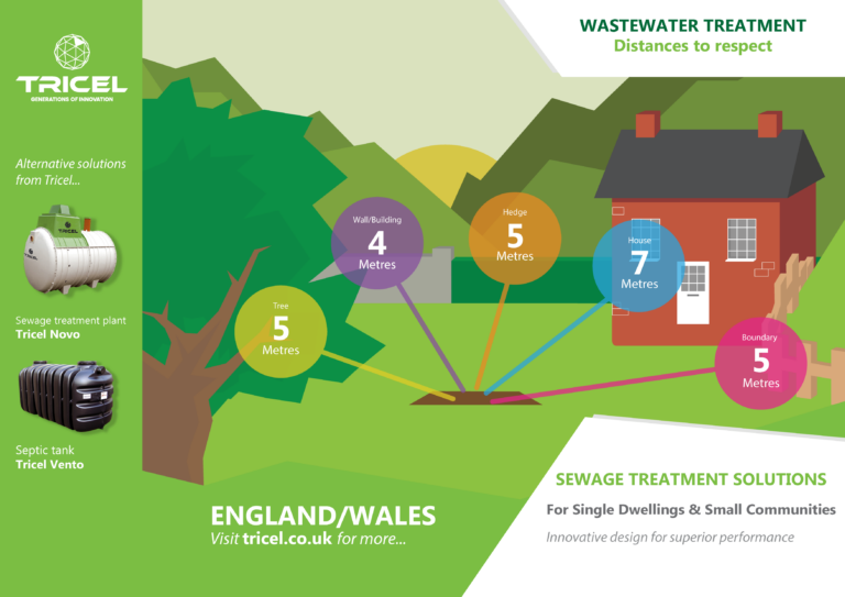 Distances to respect England - Wales - domestic sewage treatment plant installation