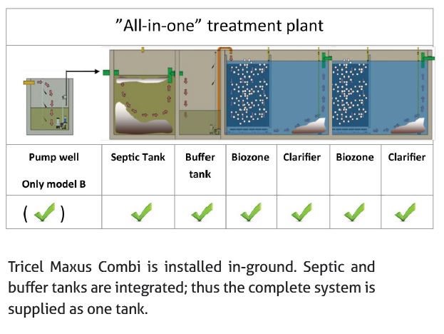 All in One commercial treatment plant, Tricel Maxus Combi