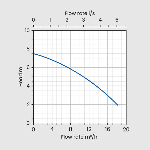 Performance graph showing the flow rate and head characteristics of the DAB Feka VS 550 wastewater pump used in Tricel pumping stations.